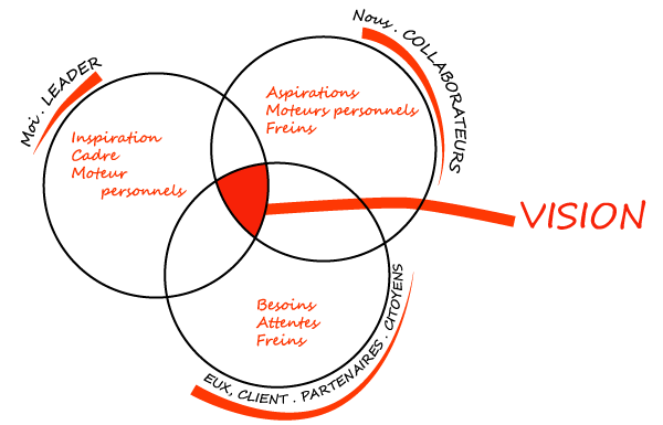 Shéma d'une vision collaborative d'entreprise